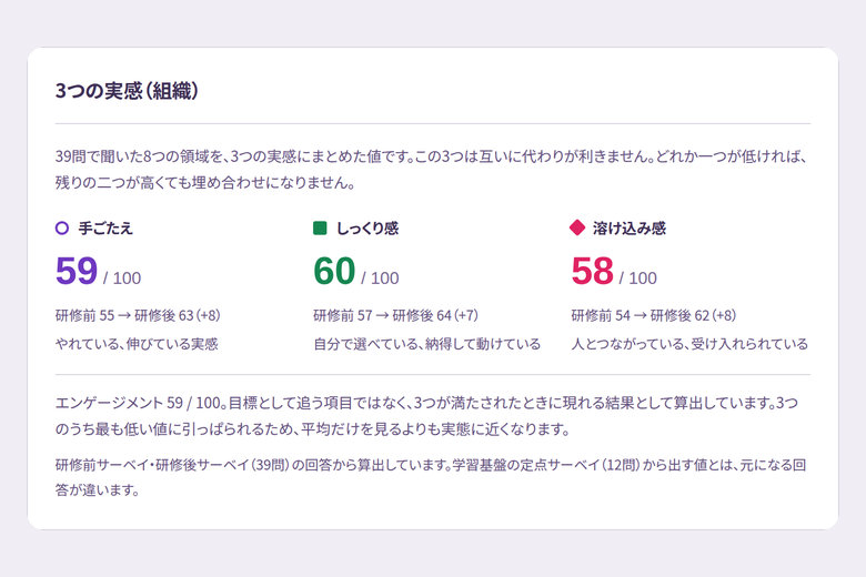 組織レポートの「3つの実感」の画面。研修前と研修後の値が並ぶ